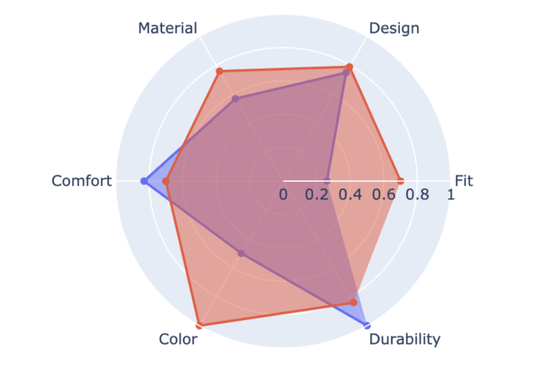 Spider Plot showing the performance of two articles