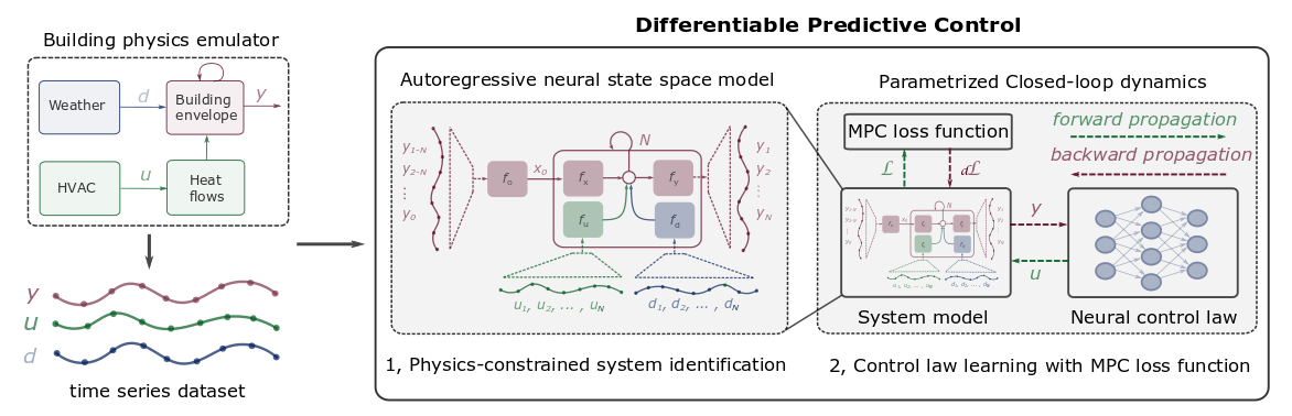 Differentiable Predictive Control (DPC) methodology schematic