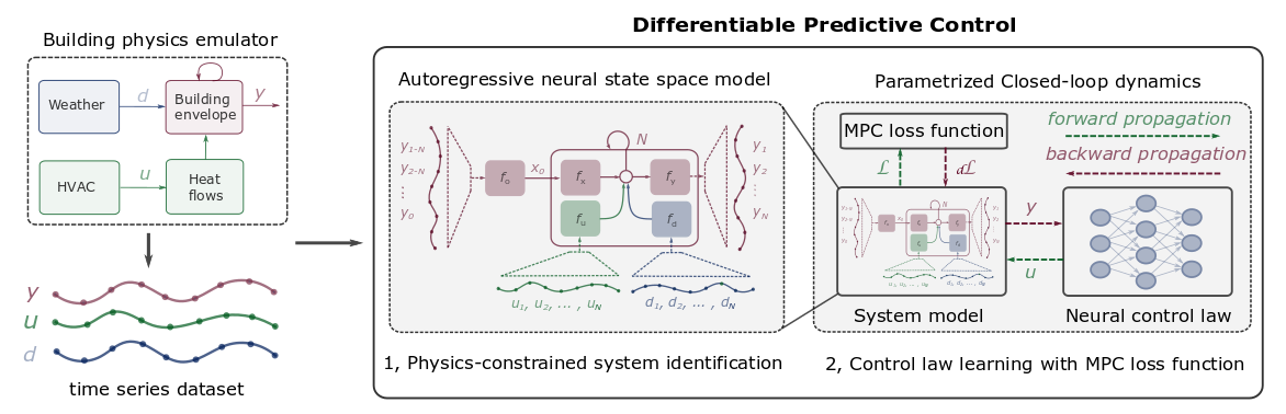 Differentiable Predictive Control (DPC) methodology schematic Differentiable Predictive Control (DPC) methodology schematic