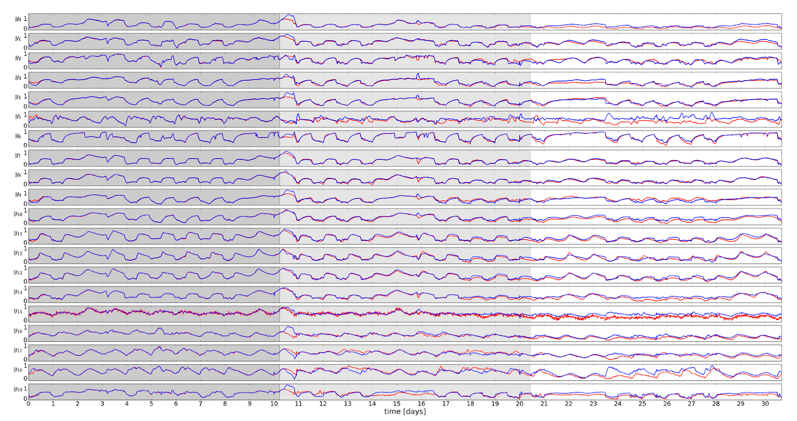 Plots of trajectories of building dynamics showing closely matched red and blue lines for many variables over a 30-day period