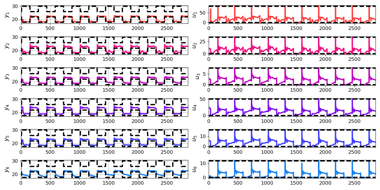 Two-column plot. Left column: 6 square-wave-like patterns (color and dashed black superimposed and closely matched); dashed black square waves are paired with mirror images above, together delineating a region that expands and contracts like a series of '+' signs. Right column: 6 more varied line plots with spikes at the same x-values where the lower square waves rise.