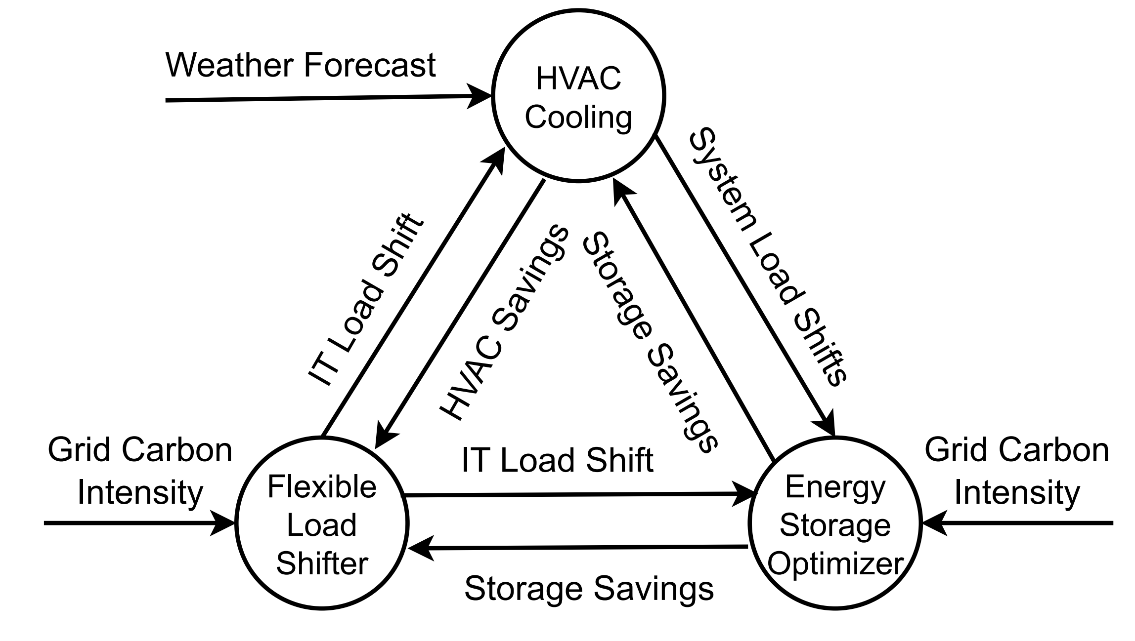 Figure 3 from Sarkar et al., 2023. It shows a system map of how HVAC Cooling, Flexible Load Shifter, and Energy Storage Optimizer interact.